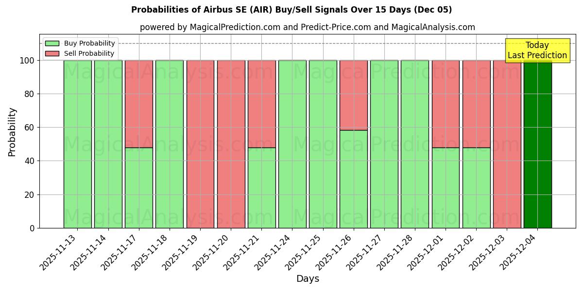 Probabilities of Airbus SE (AIR) Buy/Sell Signals Using Several AI Models Over 5 Days (05 Dec) 