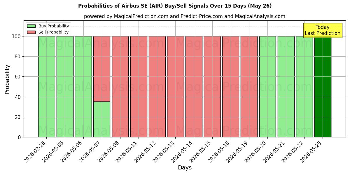 Probabilities of Airbus SE (AIR) Buy/Sell Signals Using Several AI Models Over 5 Days (26 May) 