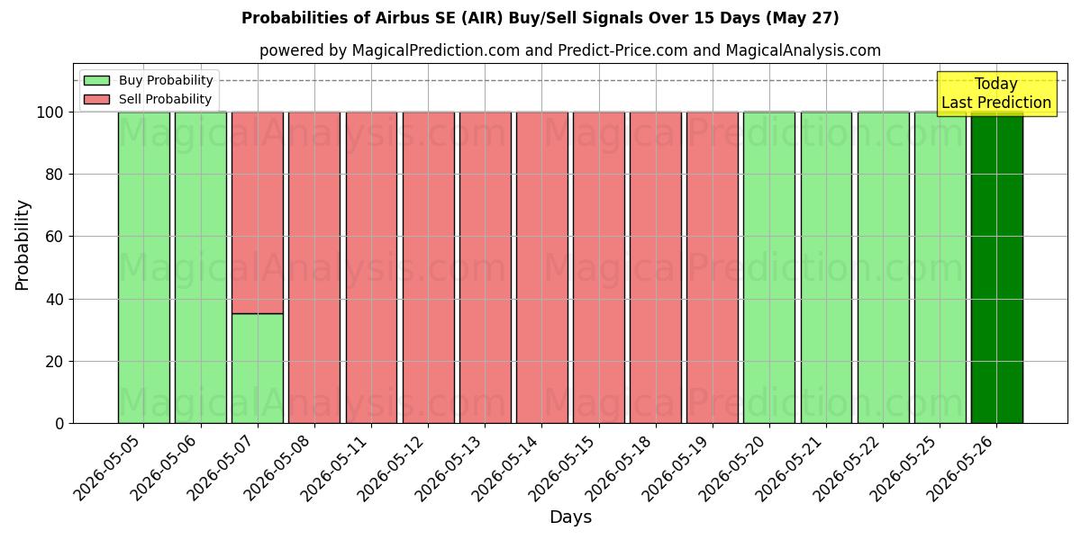 Probabilities of Airbus SE (AIR) Buy/Sell Signals Using Several AI Models Over 5 Days (27 May) 