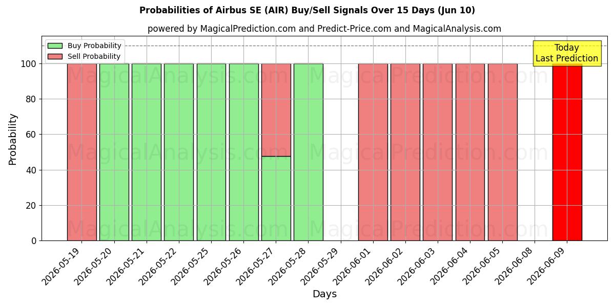 Probabilities of Airbus SE (AIR) Buy/Sell Signals Using Several AI Models Over 5 Days (10 Jun) 