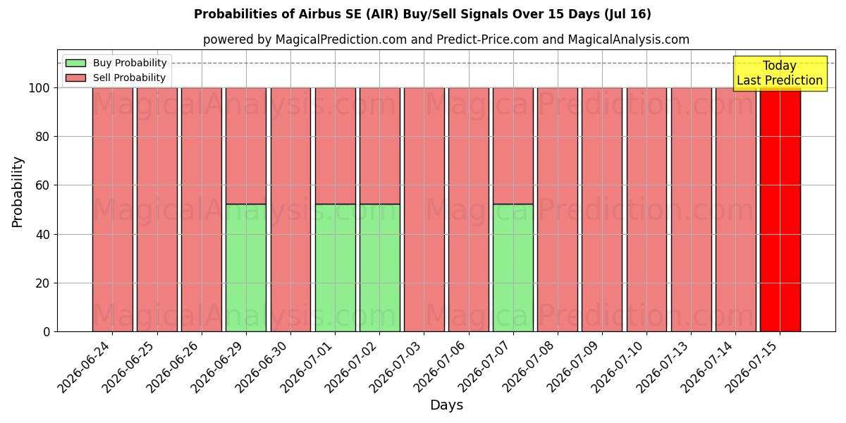 Probabilities of Airbus SE (AIR) Buy/Sell Signals Using Several AI Models Over 5 Days (16 Jul) 