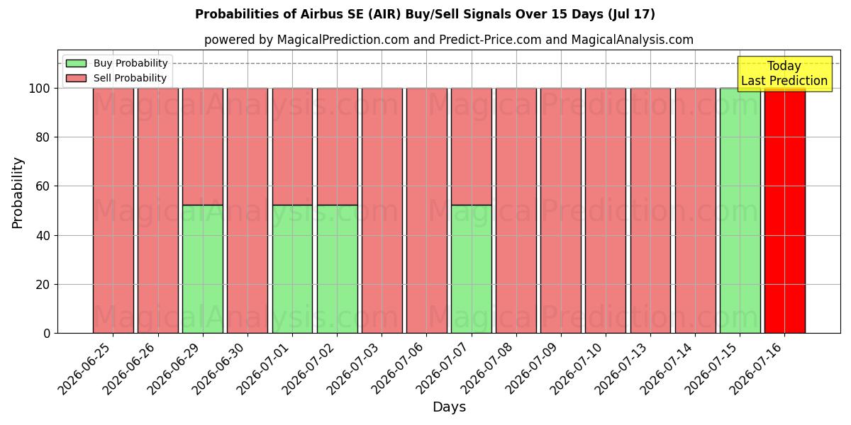 Probabilities of Airbus SE (AIR) Buy/Sell Signals Using Several AI Models Over 5 Days (17 Jul) 