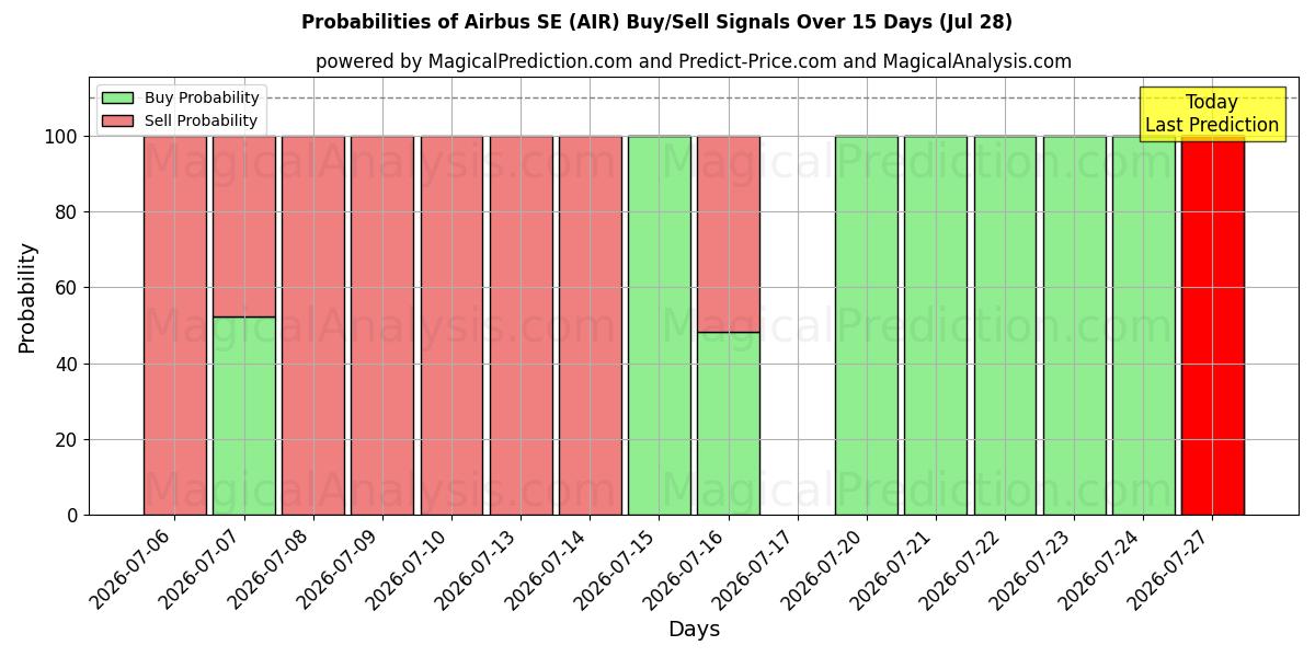 Probabilities of Airbus SE (AIR) Buy/Sell Signals Using Several AI Models Over 5 Days (28 Jul) 