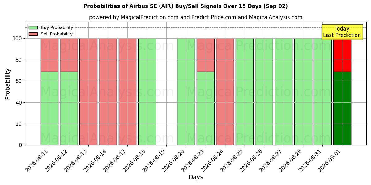 Probabilities of Airbus SE (AIR) Buy/Sell Signals Using Several AI Models Over 5 Days (02 Sep) 
