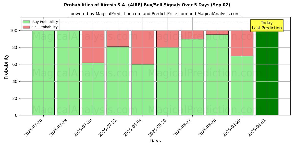 Sjanser for Airesis S.A. (AIRE) kjøp/salg signaler med flere AI-modeller over 10 dager (02 Sep) Probabilities of Airesis S.A. (AIRE) Buy/Sell Signals Using Several AI Models Over 5 Days (02 Sep)