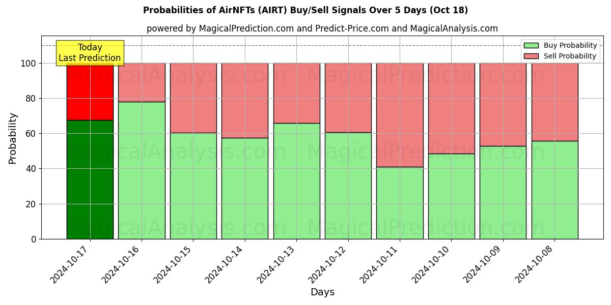 Probabilities of AirNFTs (AIRT) Buy/Sell Signals Using Several AI Models Over 5 Days (18 Oct) 