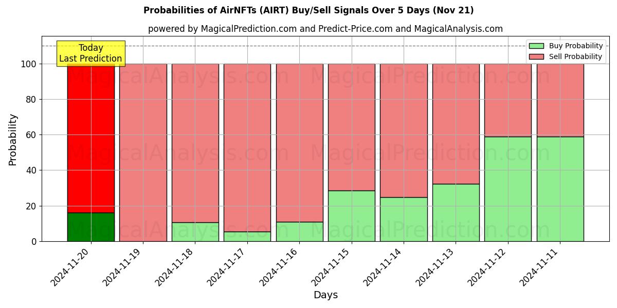 Probabilities of AirNFTs (AIRT) Buy/Sell Signals Using Several AI Models Over 5 Days (21 Nov) 