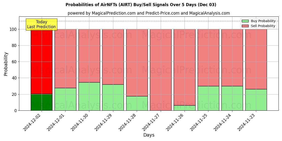 Probabilities of AirNFT ها (AIRT) Buy/Sell Signals Using Several AI Models Over 5 Days (03 Dec) 