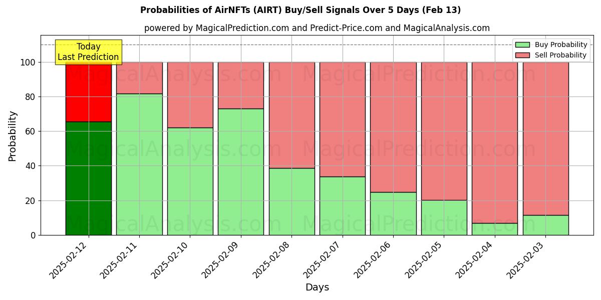 Probabilities of AirNFT (AIRT) Buy/Sell Signals Using Several AI Models Over 5 Days (29 Jan) 