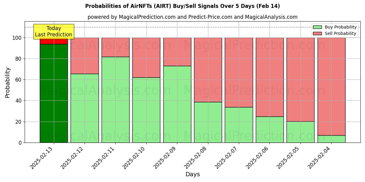 Probabilities of AirNFTs (AIRT) Buy/Sell Signals Using Several AI Models Over 5 Days (31 Jan) 