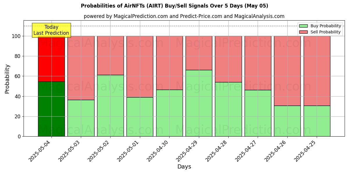 Probabilities of AirNFT (AIRT) Buy/Sell Signals Using Several AI Models Over 5 Days (05 May) 