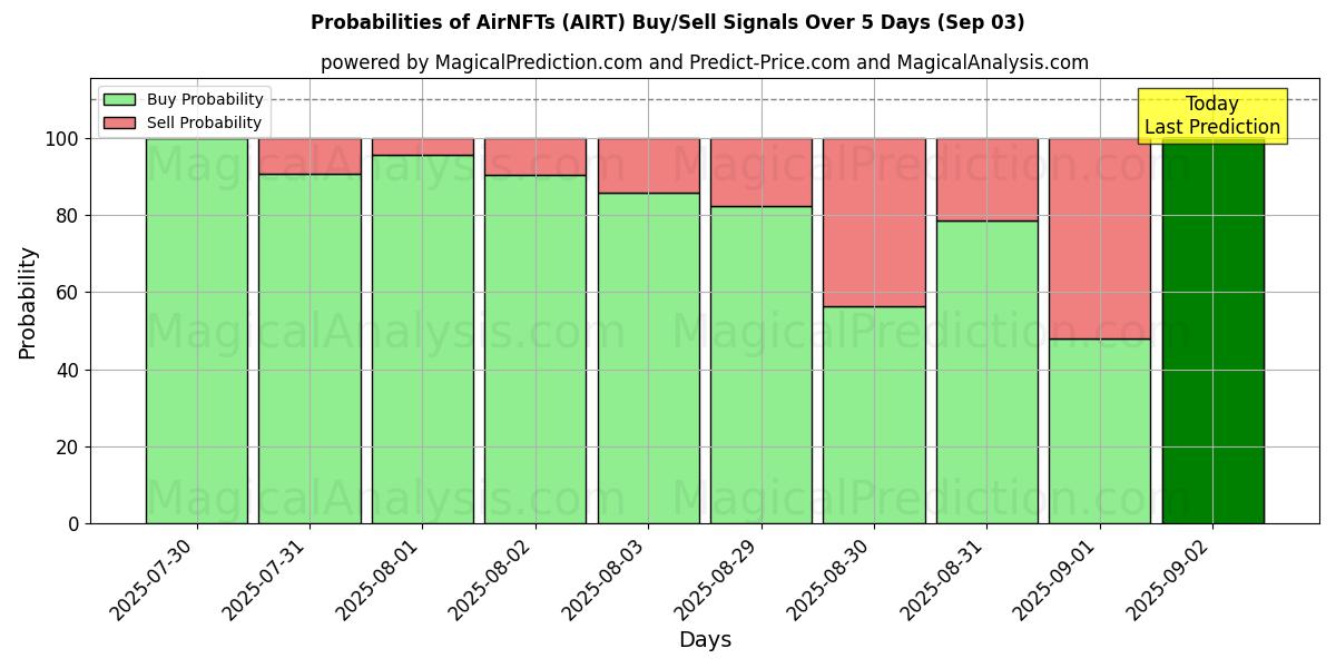 Probabilities of AirNFT (AIRT) Buy/Sell Signals Using Several AI Models Over 5 Days (03 Sep) 