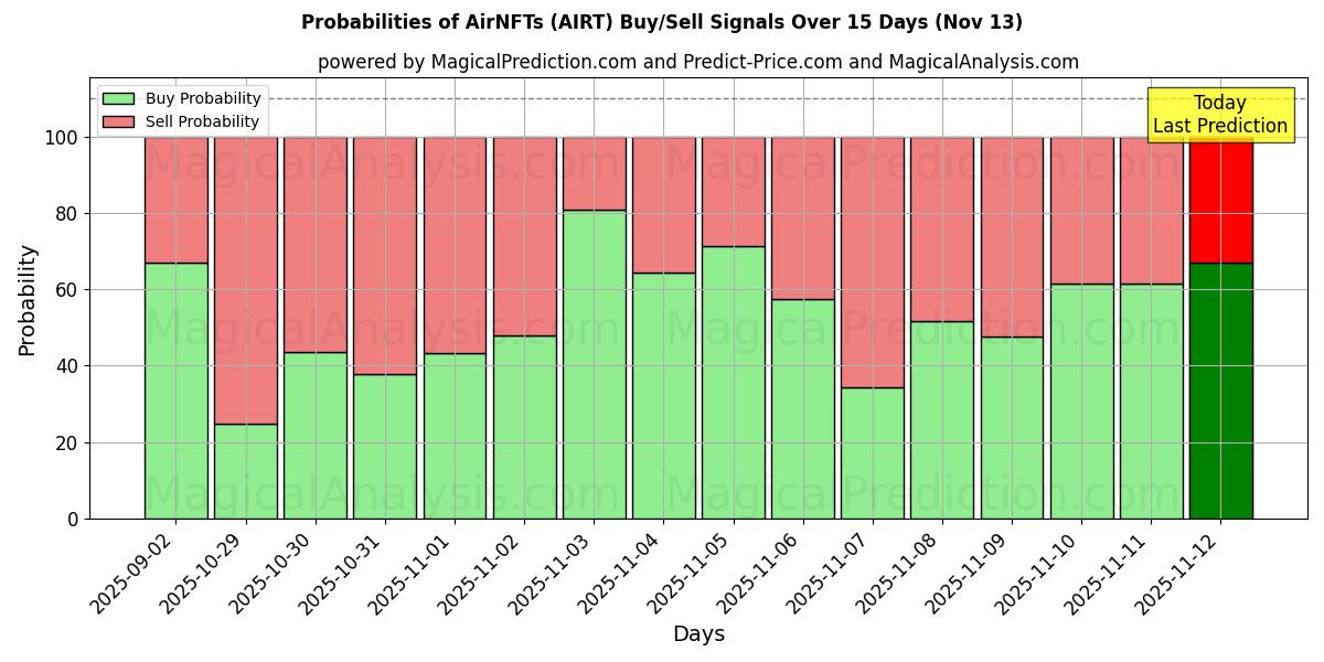 Probabilities of AirNFTs (AIRT) Buy/Sell Signals Using Several AI Models Over 5 Days (13 Nov) 