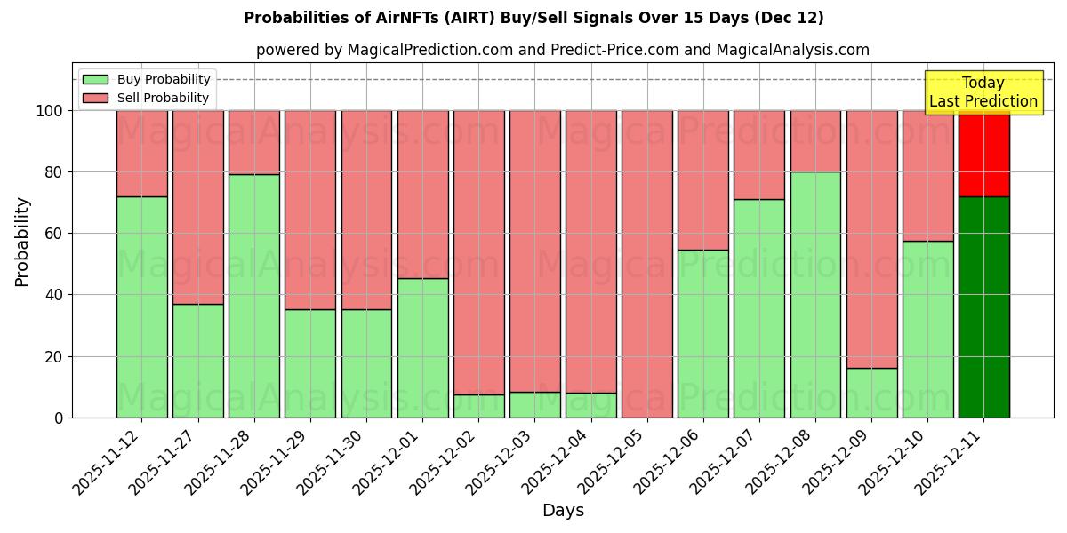 Probabilities of AirNFT (AIRT) Buy/Sell Signals Using Several AI Models Over 5 Days (12 Dec) 