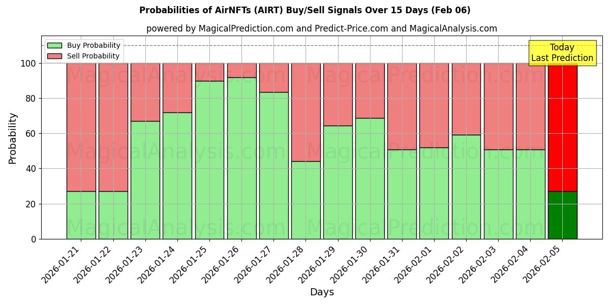 Probabilities of AirNFTs (AIRT) Buy/Sell Signals Using Several AI Models Over 5 Days (06 Feb) 