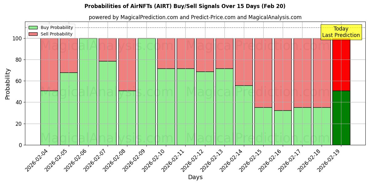 Probabilities of AirNFTs (AIRT) Buy/Sell Signals Using Several AI Models Over 5 Days (20 Feb) 
