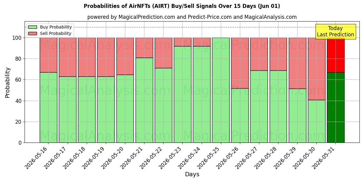 Probabilities of AirNFT-er (AIRT) Buy/Sell Signals Using Several AI Models Over 5 Days (01 Jun) 