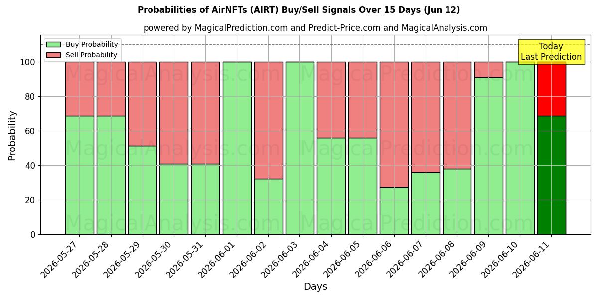 Probabilities of AirNFTs (AIRT) Buy/Sell Signals Using Several AI Models Over 5 Days (12 Jun) 