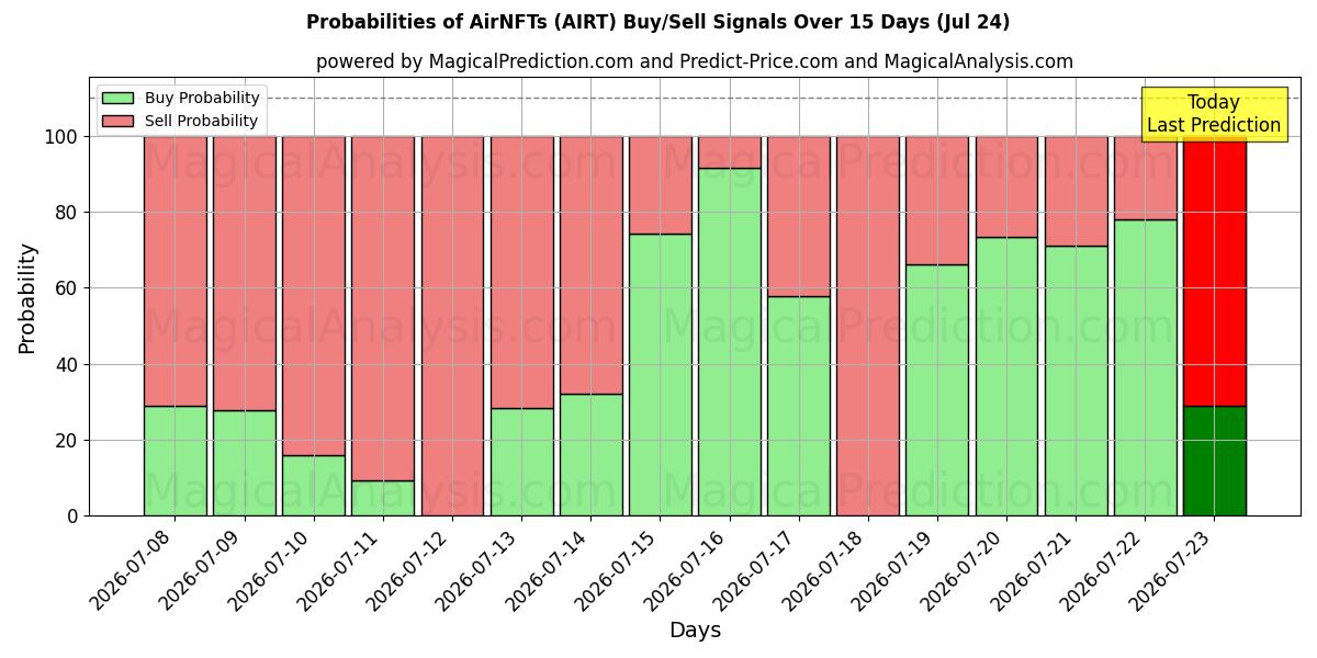 Probabilities of AirNFT (AIRT) Buy/Sell Signals Using Several AI Models Over 5 Days (24 Jul) 