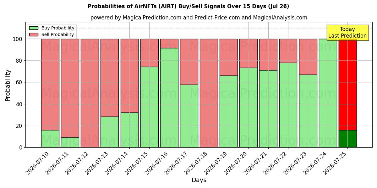 Probabilities of AirNFTs (AIRT) Buy/Sell Signals Using Several AI Models Over 5 Days (26 Jul) 