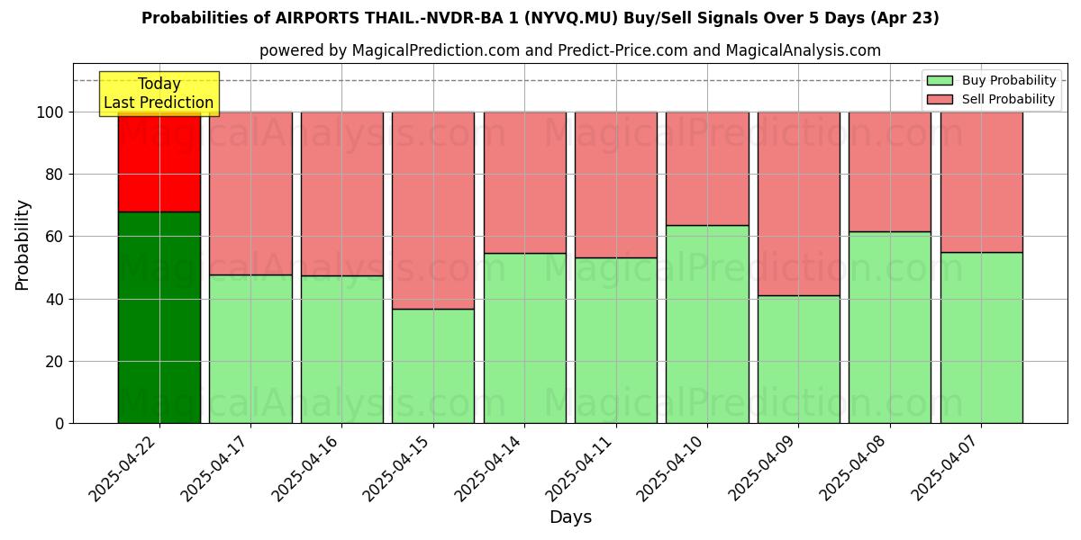 10일간 (AIRPORTS THAIL.-NVDR-BA 1 (NYVQ.MU)) 여러 AI 모델을 이용한 23 Apr의 매수/매도 신호 확률 Probabilities of AIRPORTS THAIL.-NVDR-BA 1 (NYVQ.MU) Buy/Sell Signals Using Several AI Models Over 5 Days (23 Apr)