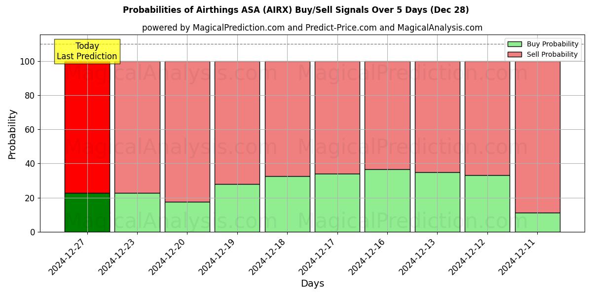 Probabilities of Airthings ASA (AIRX) Buy/Sell Signals Using Several AI Models Over 5 Days (28 Dec) 