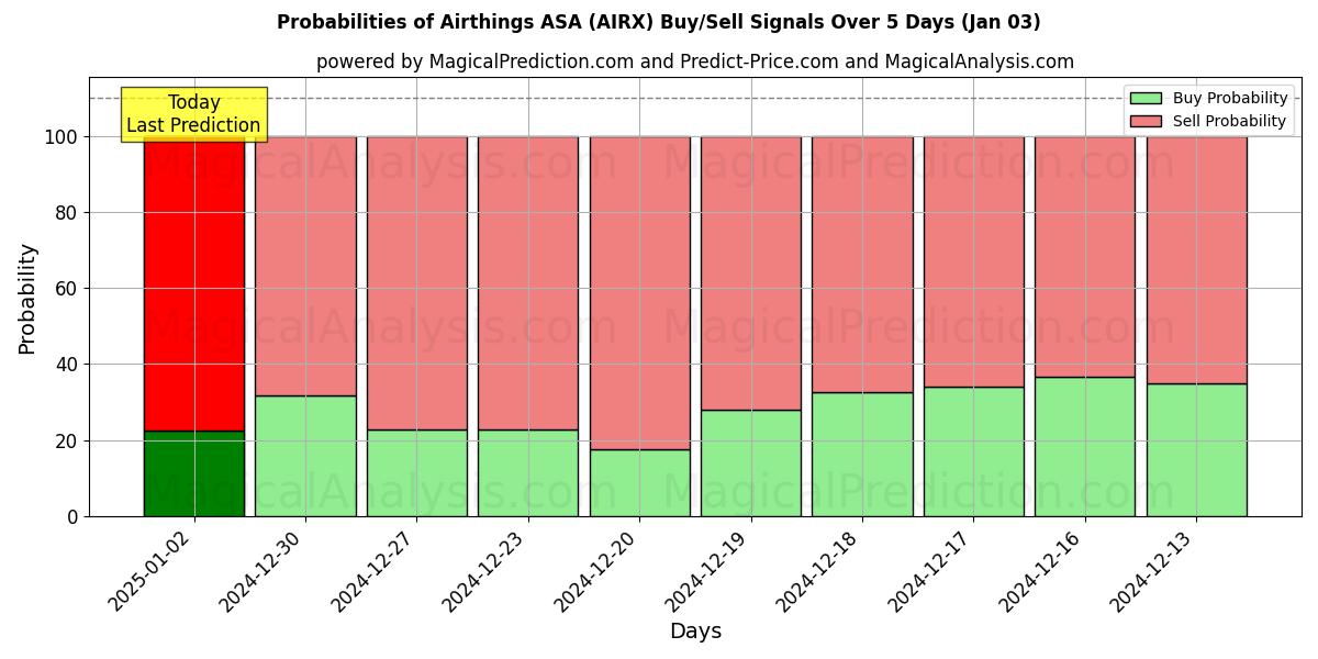 Probabilities of Airthings ASA (AIRX) Buy/Sell Signals Using Several AI Models Over 5 Days (03 Jan) 