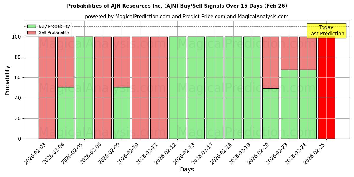 Probabilities of AJN Resources Inc. (AJN) Buy/Sell Signals Using Several AI Models Over 5 Days (26 Feb) 