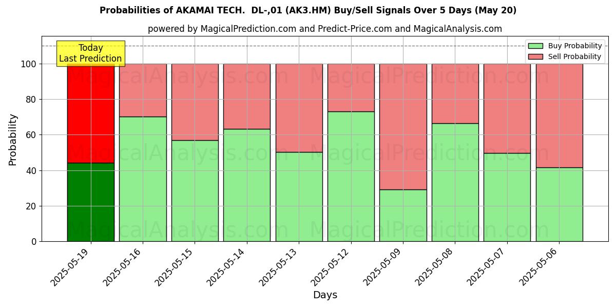 Вероятности сигналов на покупку/продажу AKAMAI TECH. DL-,01 (AK3.HM) с использованием нескольких моделей ИИ за 10 дней (20 May) Probabilities of AKAMAI TECH. DL-,01 (AK3.HM) Buy/Sell Signals Using Several AI Models Over 5 Days (20 May)