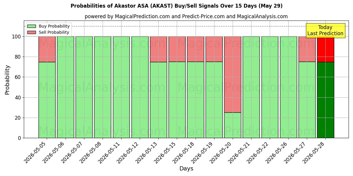 Probabilities of Akastor ASA (AKAST) Buy/Sell Signals Using Several AI Models Over 5 Days (29 May) 