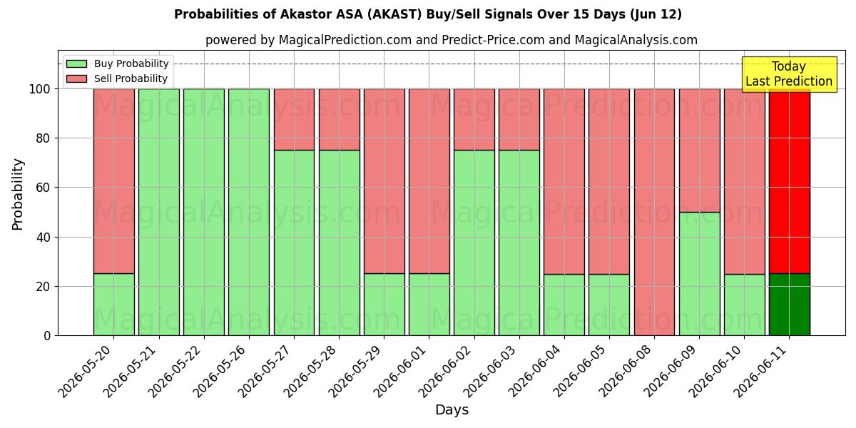 Probabilities of Akastor ASA (AKAST) Buy/Sell Signals Using Several AI Models Over 5 Days (12 Jun) 