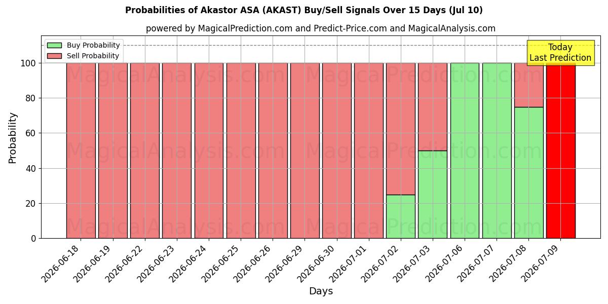 Probabilities of Akastor ASA (AKAST) Buy/Sell Signals Using Several AI Models Over 5 Days (10 Jul) 