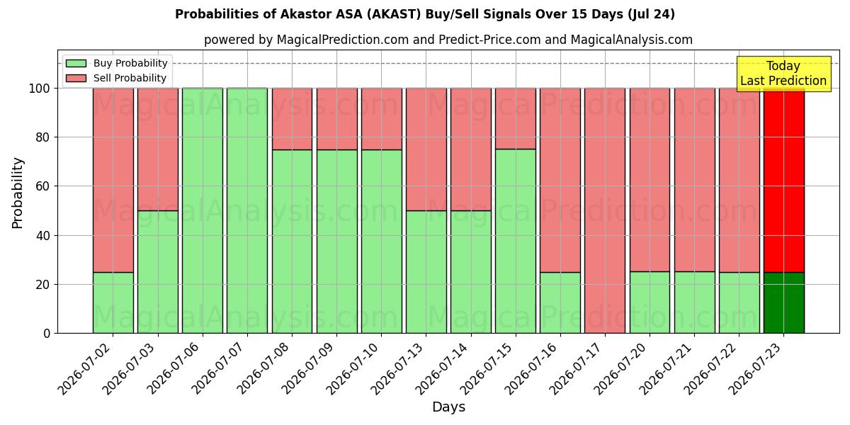 Probabilities of Akastor ASA (AKAST) Buy/Sell Signals Using Several AI Models Over 5 Days (24 Jul) 