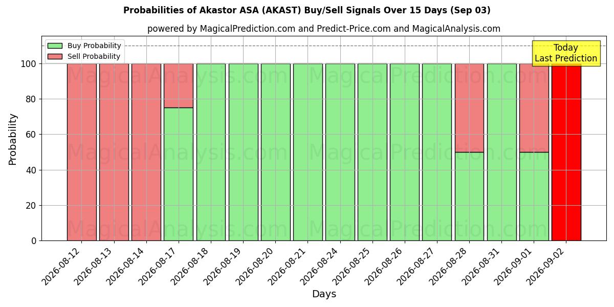 Probabilities of Akastor ASA (AKAST) Buy/Sell Signals Using Several AI Models Over 5 Days (03 Sep) 