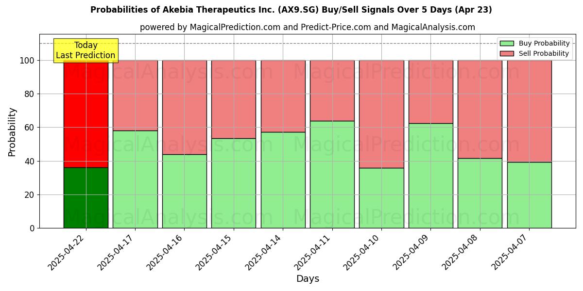 Wahrscheinlichkeiten von Akebia Therapeutics Inc. (AX9.SG) Kauf-/Verkaufssignalen unter Verwendung mehrerer KI-Modelle über 10 Tage (23 Apr) Probabilities of Akebia Therapeutics Inc. (AX9.SG) Buy/Sell Signals Using Several AI Models Over 5 Days (23 Apr)