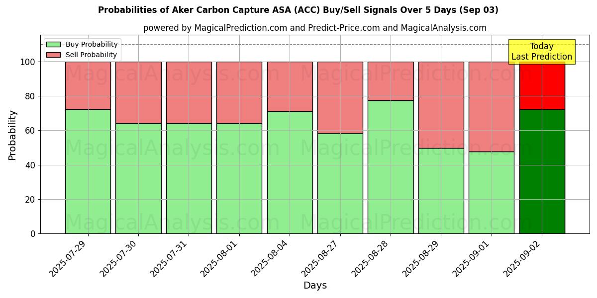 Probabilities of Aker Carbon Capture ASA (ACC) Buy/Sell Signals Using Several AI Models Over 5 Days (03 Sep) 