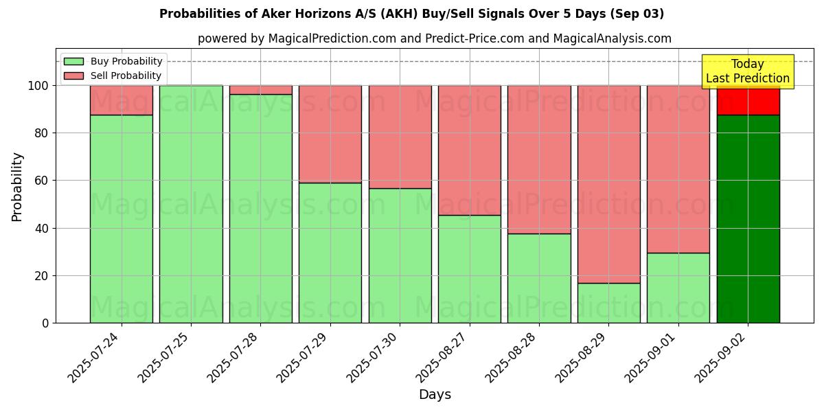 Probabilities of Aker Horizons A/S (AKH) Buy/Sell Signals Using Several AI Models Over 5 Days (03 Sep) 