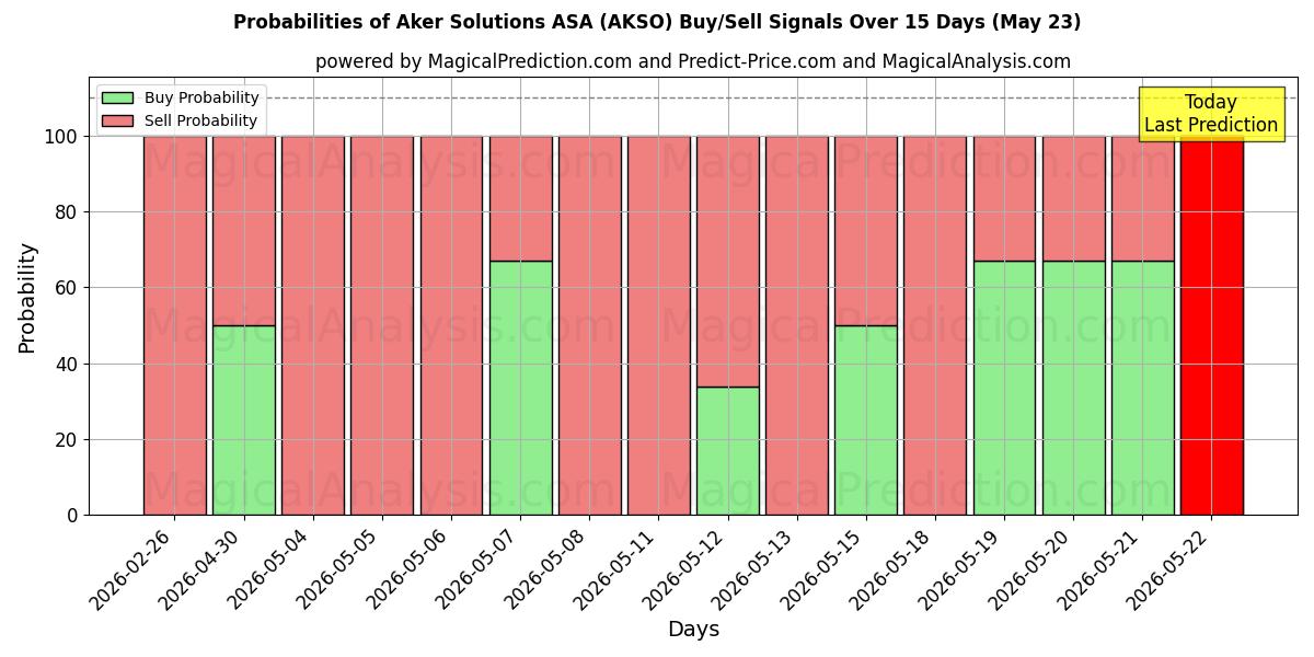 Probabilities of Aker Solutions ASA (AKSO) Buy/Sell Signals Using Several AI Models Over 5 Days (23 May) 