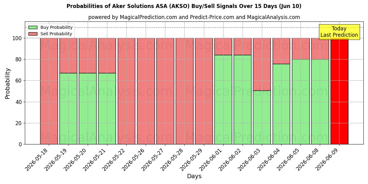 Probabilities of Aker Solutions ASA (AKSO) Buy/Sell Signals Using Several AI Models Over 5 Days (10 Jun) 
