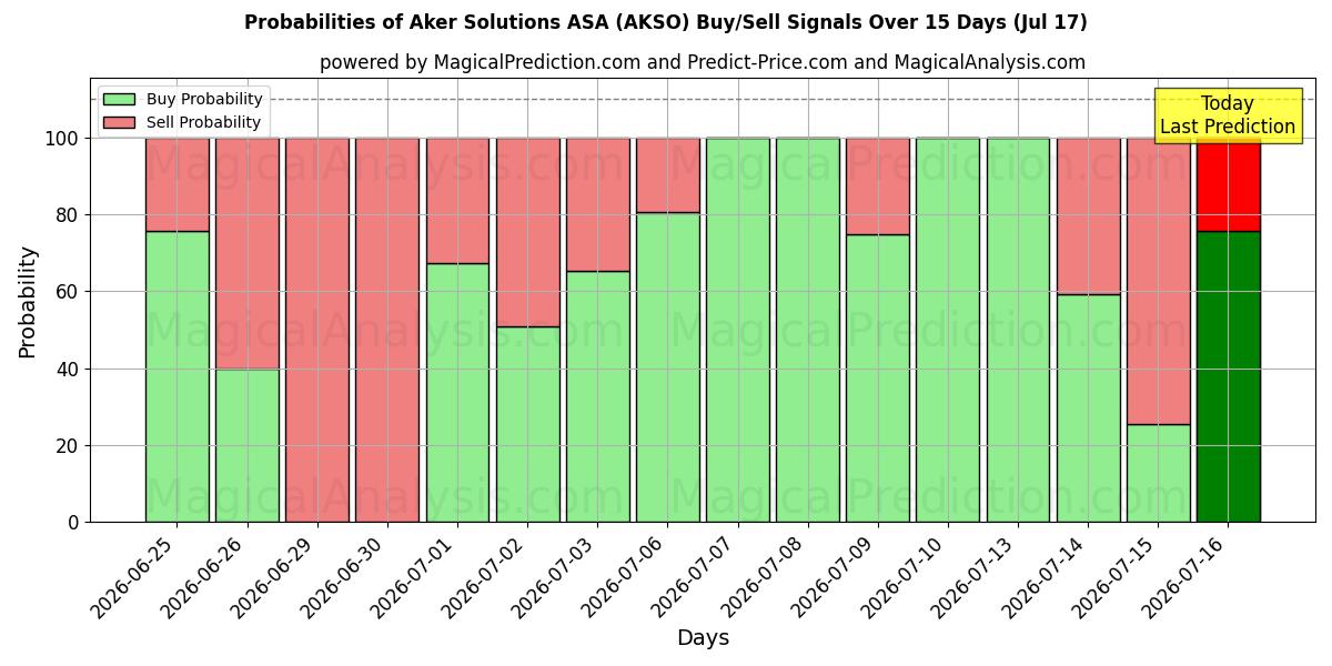 Probabilities of Aker Solutions ASA (AKSO) Buy/Sell Signals Using Several AI Models Over 5 Days (17 Jul) 