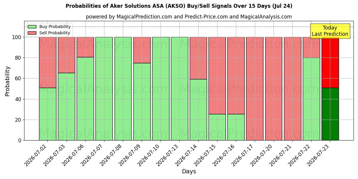Probabilities of Aker Solutions ASA (AKSO) Buy/Sell Signals Using Several AI Models Over 5 Days (24 Jul) 