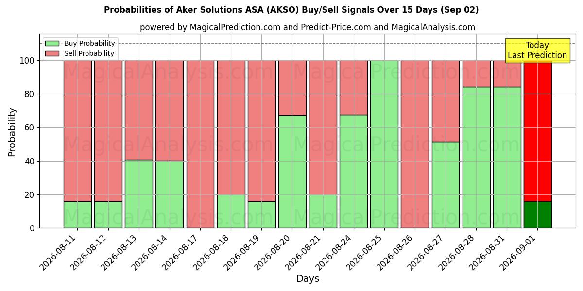 Probabilities of Aker Solutions ASA (AKSO) Buy/Sell Signals Using Several AI Models Over 5 Days (02 Sep) 