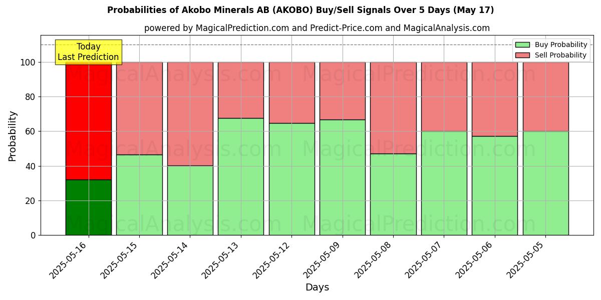 Mahdollisuudet Akobo Minerals AB (AKOBO) osto/myyntisignaalille käyttäen useita tekoälymalleja 10 päivän aikana (31 Jul) Probabilities of Akobo Minerals AB (AKOBO) Buy/Sell Signals Using Several AI Models Over 5 Days (31 Jul)