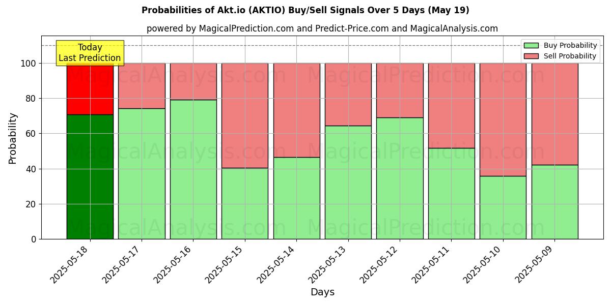 Probabilities of Akt.io (AKTIO) Buy/Sell Signals Using Several AI Models Over 5 Days (19 May) 