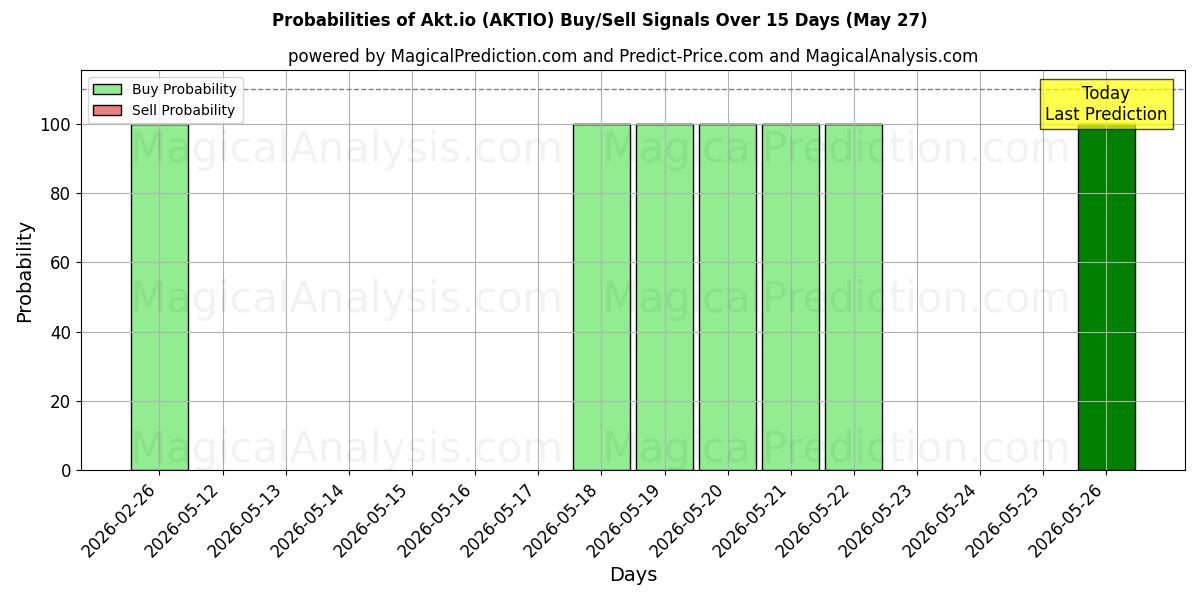 Probabilities of Akt.io (AKTIO) Buy/Sell Signals Using Several AI Models Over 5 Days (27 May) 