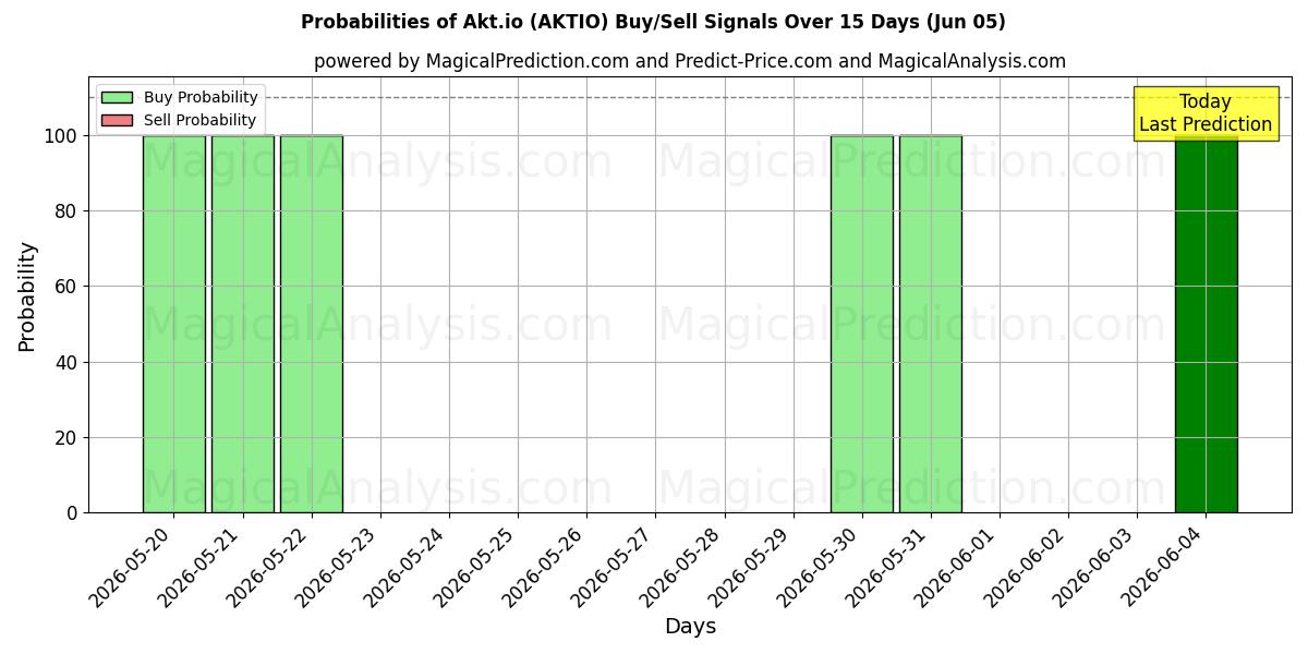 Probabilities of Акт.ио (AKTIO) Buy/Sell Signals Using Several AI Models Over 5 Days (05 Jun) 