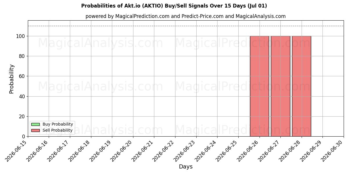 Probabilities of Akt.io (AKTIO) Buy/Sell Signals Using Several AI Models Over 5 Days (01 Jul) 
