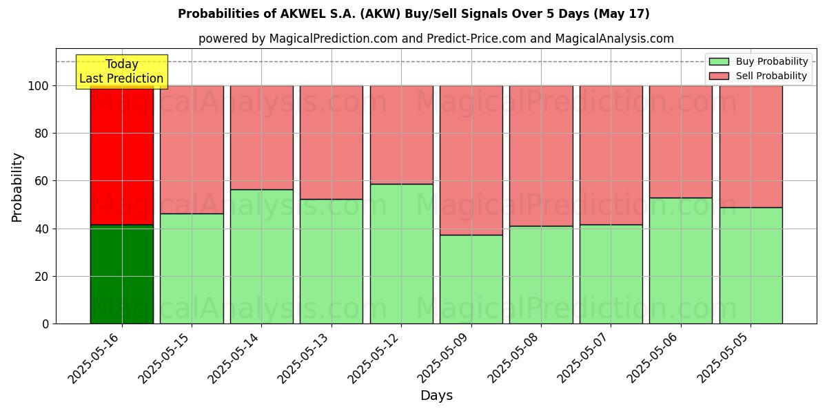 احتمالات إشارات شراء/بيع AKWEL S.A. (AKW) باستخدام نماذج ذكاء اصطناعي متعددة على مدار 10 أيام (31 Jul) Probabilities of AKWEL S.A. (AKW) Buy/Sell Signals Using Several AI Models Over 5 Days (31 Jul)