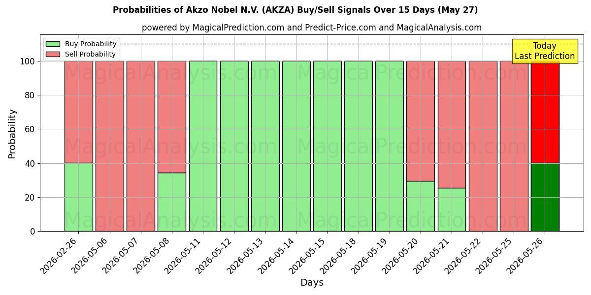 Probabilities of Akzo Nobel N.V. (AKZA) Buy/Sell Signals Using Several AI Models Over 5 Days (21 May) 