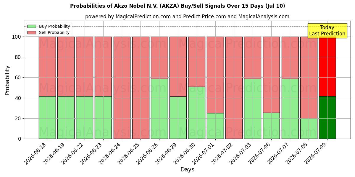 Probabilities of Akzo Nobel N.V. (AKZA) Buy/Sell Signals Using Several AI Models Over 5 Days (10 Jul) 